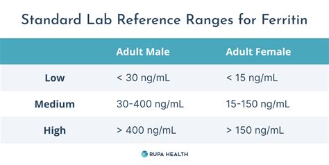 s-ferrit|Ferritin Blood Test: High vs. Low Levels